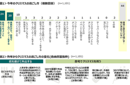 クリスマスに「自宅でちょっと贅沢な食事」「お取り寄せやテイクアウト」／コロナ禍のクリスマスに関する調査