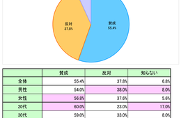 【Go To Eat】性別・年代別の認識や実際の活用は？利用経験者の半数「1回のみ」／Go To Eatキャンペーンの実態を調査