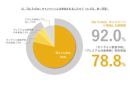 【Go To Eat】参加した飲食店の1/4、売上げ前年同期比100％超えと回答／飲食店アンケート（TableCheck）
