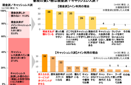 現金決済とキャッシュレス決済それぞれを選んでいる理由や困りごとは？クレジットカードの圧倒的存在感も明らかに