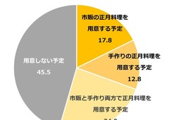 来年のお正月「料理を用意する」最多は市販と手作りの両方で用意、母子で「お寿司」が人気／クラシエフーズ調べ