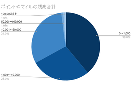貯めているポイント1位は「楽天ポイント」：ポイントを貯めるために意識していることは？（Office With）