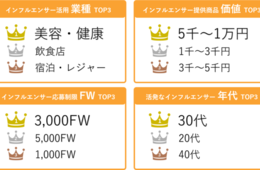 意外？Instagramのインフルエンサー活用業種2位は「飲食店」：ストーリーから直接予約できる「料理を注文」機能が影響か（SNAPLACE）