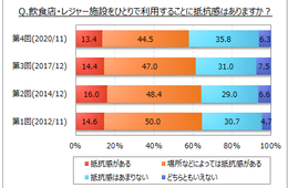 「おひとりさま」利用しやすい・しにくい場所はどこ？第4回の調査結果を発表