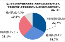 今年の忘年会、64.9％が「飲食店で」：コロナ禍でも忘年会への参加意欲は高い傾向（東晶貿易株式会社）