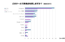 Z世代女子の飲食店探し、Instagramがダントツ→予約は目的に応じて使い分け／若年層女性の飲食店利用を調査