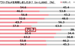 今年のテイクアウト利用者、最も多いのは「20代女性」（株式会社ぐるなび）