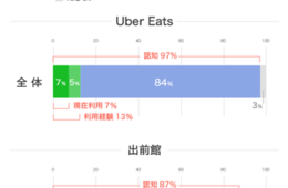 UberEats、認知度は97％：デリバリー業界、1年後には2〜3倍の規模に？（LINE株式会社）