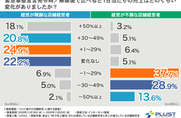 コロナでも経営が順調な店舗の戦略は？1000名超の経営者が回答／「コロナ禍での店舗経営」に関する調査
