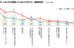 コロナ禍の今、我慢していることは「国内旅行」「観光地やテーマパークに遊びに行く」／コロナ禍に我慢していることとプチご褒美に関する調査