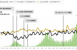 コロナ影響で「消費行動」はどう変化した？8月以降は2019年並みの水準に回復（三井住友カード株式会社）
