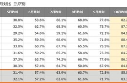 飲食店売上 10月は前年同期比85％まで回復も11月は失速、日中の利用に存在感／飲食店売上動向 POSデータ定期レポート