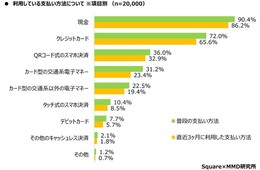 キャッシュレス未対応で来店をやめた人は30％以上／実店舗における消費者のキャッシュレス決済利用動向調査（MMD研究所×Square株式会社）