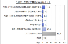 じわり認知高まる「代替肉」消費者にとってのハードルは？／インターネット調査結果