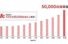「出前館」の加盟店舗数が50,000店舗を突破：半年弱で20,000店舗以上の増加