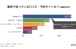 「Googleマップ」が集客に使われる口コミサイト1位に！一方で「改ざん」リスクの認識不足もー「実店舗のGoogleマイビジネス・口コミサイト利用状況」アンケート実施