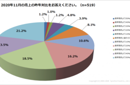 飲食店向け調査、2020年は「とにかく大変だった」：その中で「顧客の大切さ認識」ポジティブな意見も（株式会社シンクロ・フード）