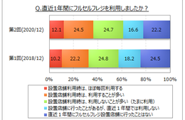 2年前より利用者増！直近1年間にフルセルフレジを利用した人は約6割／セルフレジの利用に関する調査