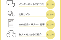 フードデリバリーは店舗や取り扱いジャンルが充実しているかどうかが決め手、ネットの口コミ参考に