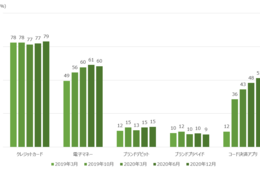 QR決済利用率 はじめて50%超え、PayPayの利用率高（株式会社インフキュリオン調査）