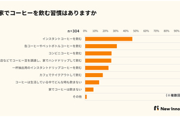 家でコーヒーを飲む機会が増えた人は約4割、カフェに求めるものとは？／コーヒーに関するアンケート