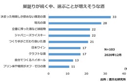今年流行するお酒は「季節の酒」と「地元の酒」？「2021年あなたの酒予想」発表（酒文化研究所）
