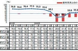 11月「外食市場調査」外食実施率は7か月連続で前月比増：客単価上げられるかが課題（ホットペッパーグルメ外食総研）