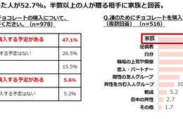 ぐるなびが「バレンタイン」調査を実施 チョコレート購入予定の人は5割超