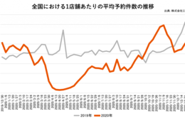 飲食店の前年対比予約状況12月度、2か月ぶりに前年割れ 営業時短要請などが影響／予約管理システム「ebica」データ