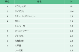 10代が選ぶ「好きな飲食チェーン」ガッツリもちょっと甘いのだけも＆勉強もできる2ブランドが抜きんでる結果に