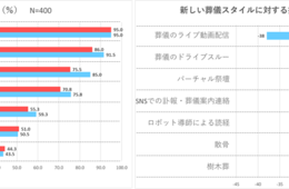 コロナ禍で「オンライン葬儀」「SNS訃報」への抵抗減、非接触葬儀への関心高まる（株式会社くらしの友）