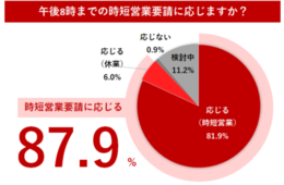 飲食店の本音さまざま、87.9%が時短営業に応じると回答／時短営業要請に関する飲食店アンケート調査