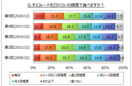 チョコレートを週1回以上食べる人は半数以上、「効能・効果」にも期待？インターネット調査結果