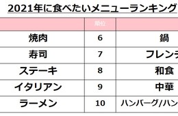 2021年 トレンドグルメは「テイクアウト」「B級韓国グルメ」「アジアグルメ」（ぐるなびリサーチ部）