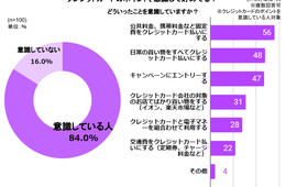 クレジットカード利用で貯まる「ポイント」と消費の関係を調査：いつ・何に使ってますか？
