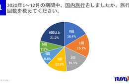 旅行者の9割近くがGoToトラベルを利用：支払額「4万円以上」25%超え（トラベルズー・ジャパン調査）