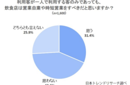飲食店時短「おひとりさまなら不要」42.6％：理由は「会話しなければ問題ない」（日本トレンドリサーチ調査）