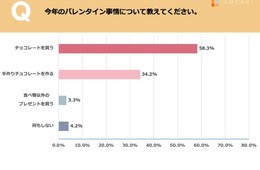 今年のバレンタインは「オンライン」需要増、外出自粛で「義理チョコ」減る？（株式会社Wondershake調査）