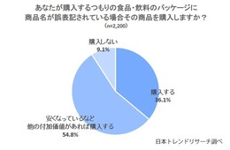 半数以上が「誤表記していても付加価値があれば買う」／商品パッケージの誤表記に関するアンケート