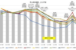 12月の飲食売上動向：「プチ贅沢」ニーズでフランス料理・ステーキなど高単価なジャンルが上位に