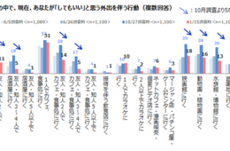 外食・テイクアウトする機会が1番多いのは「昼食」／外出・外食に関する意識調査
