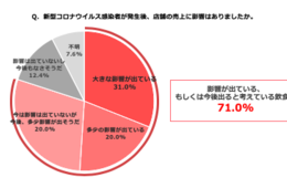 クックビズが飲食店における新型コロナウィルスの影響について調査