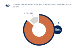 コロナ禍、86％が「ご自愛消費」したと回答：今後はスイーツ・旅行・温泉など、特別感ある消費が増加か
