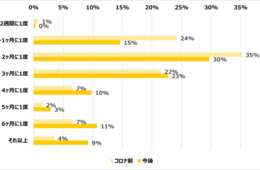 コロナ禍における美容室の利用、普段のお店を「利用する」80％