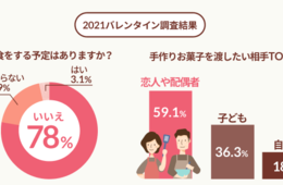 今年のバレンタインは「おうちで楽しむ」傾向：クックパッド調査