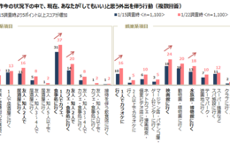 2人以内の外出、娯楽施設の利用に対し前向きな意向／緊急事態宣言から2週間経過 外出に関する意識調査（クロス・マーケティング）