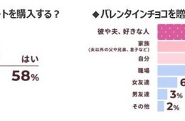 コロナでも「百貨店」で買いたいバレンタインチョコ、購入予定「2～3個」が約半数／東京女性のホンネ調査2021～ニューノーマル時代のバレンタイン事情