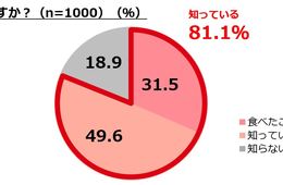 代替肉で食べてみたいメニューは「唐揚げ」「ミートボール」「パスタ」「メンチカツ」／ぐるなびリサーチ部調査