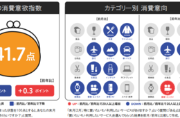 博報堂が「来月の消費予報」発表：2月の消費意欲指数は平年並み