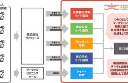 京都観光への意向回復も一目でわかる「行こう指数」2020年10月は前年比5割増／京都市観光協会が京都観光意向指数（通称：行こう指数）を開発